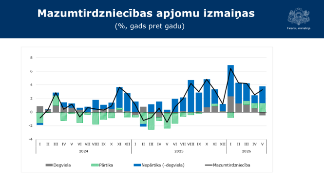 Stabiņu grafiks ar datiem par Mazumtirdzniecības apjomu izmaiņām