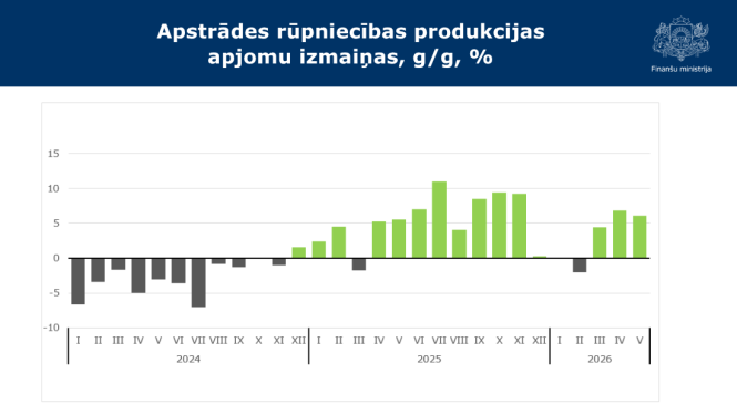 Stabiņu grafiks ar datiem par apstrādes rūpniecības produkcijas apjomu izmaiņām procentos gadu pret gadu