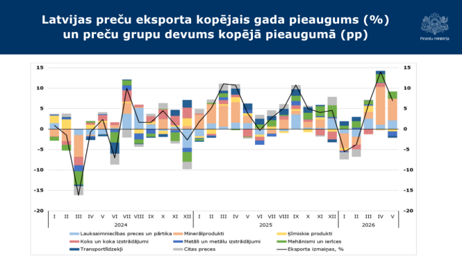 Stabiņu grafiks ar datiem par Latvijas preču eksportu