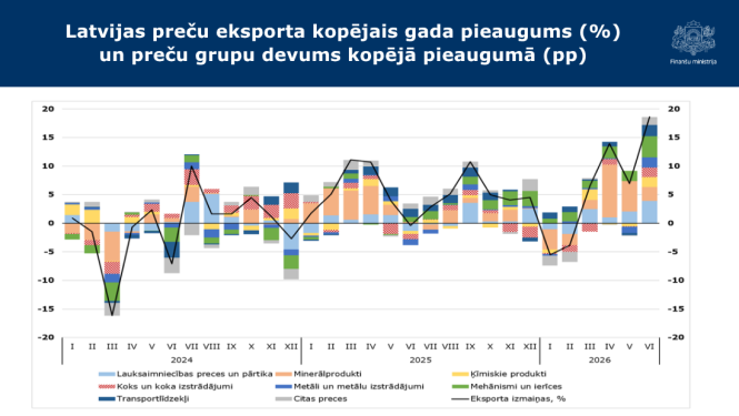 Stabiņu grafiks ar datiem par Latvijas preču eksporta kopējo gada pieaugumu %