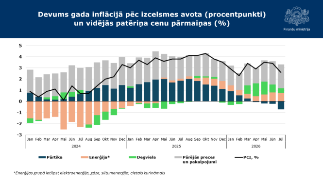 Stabiņu grafiks ar datiem par devumu gada inflācijā pēc izcelsmes avota (procentpunkti) un vidējo patēriņa cenu pārmaiņām (%)