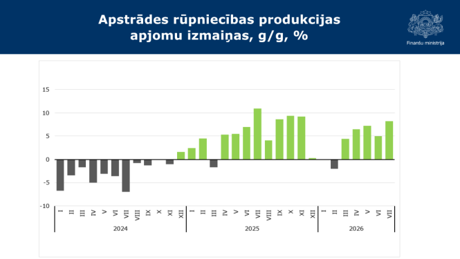 Stabiņu grafiks ar datiem par apstrādes rūpniecības apjoma pieaugumu