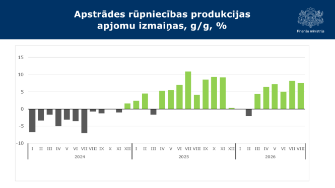 Stabiņu grafiks ar datiem par apstrādes rūpniecības produkcijas apjomu izmaiņām