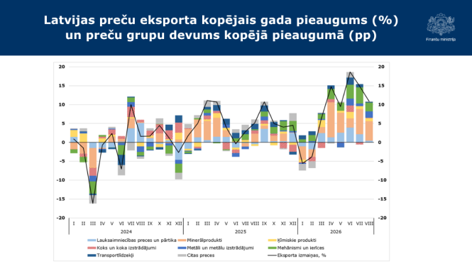 Stabiņu grafiks ar datiem par Latvijas preču eksporta kopējo gada pieaugumu procentos