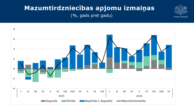 Stabiņu grafiks ar datiem par mazumtirdzniecības apjomu izmaiņām procentos