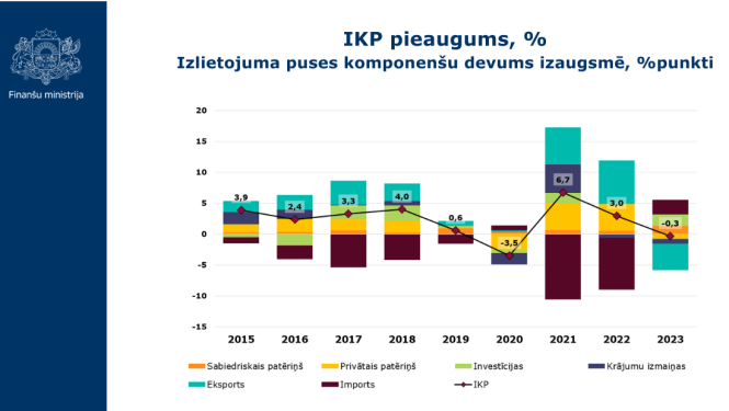 IKP pieaugums %, izlietojuma puses komponenšu devums izaugsmē %punktos