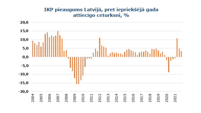 IKP pieauguma grafiks