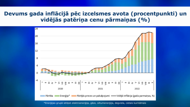 inflācija oktobrī