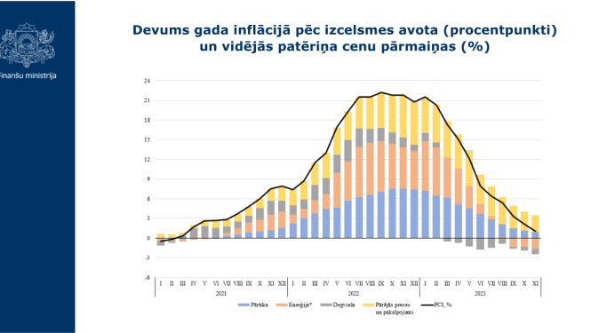 inflacija novembrī
