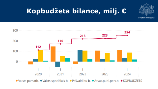 Kopbudžeta bilances grafiks