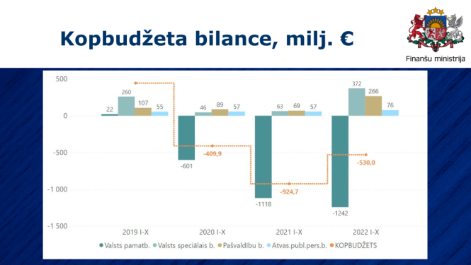 Grafiks par kopbudžeta izpildi 10 mēnešos