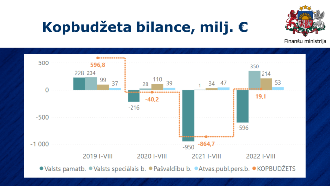 kopbudžeta bilance 8 mēnešos