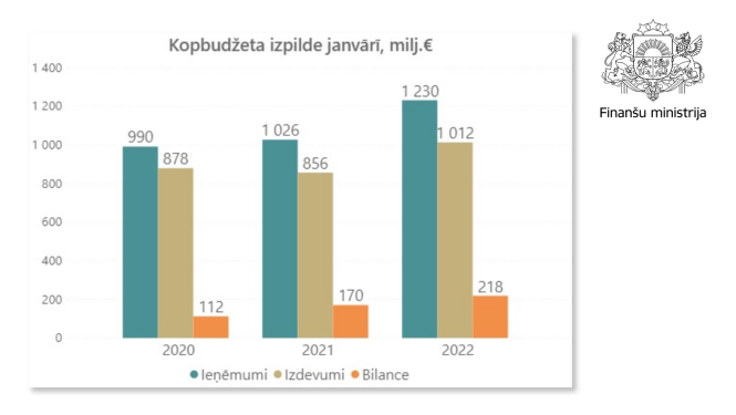 kopbudžets janvārī