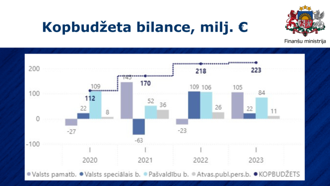 grafiks par kopbudžeta izpildi janvārī