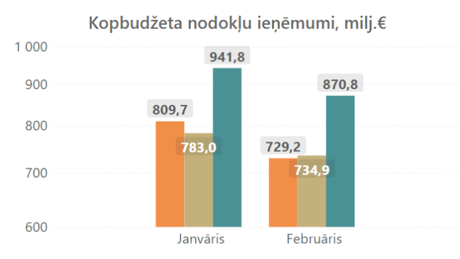 kopbudžeta nodokļu ieņēmumi