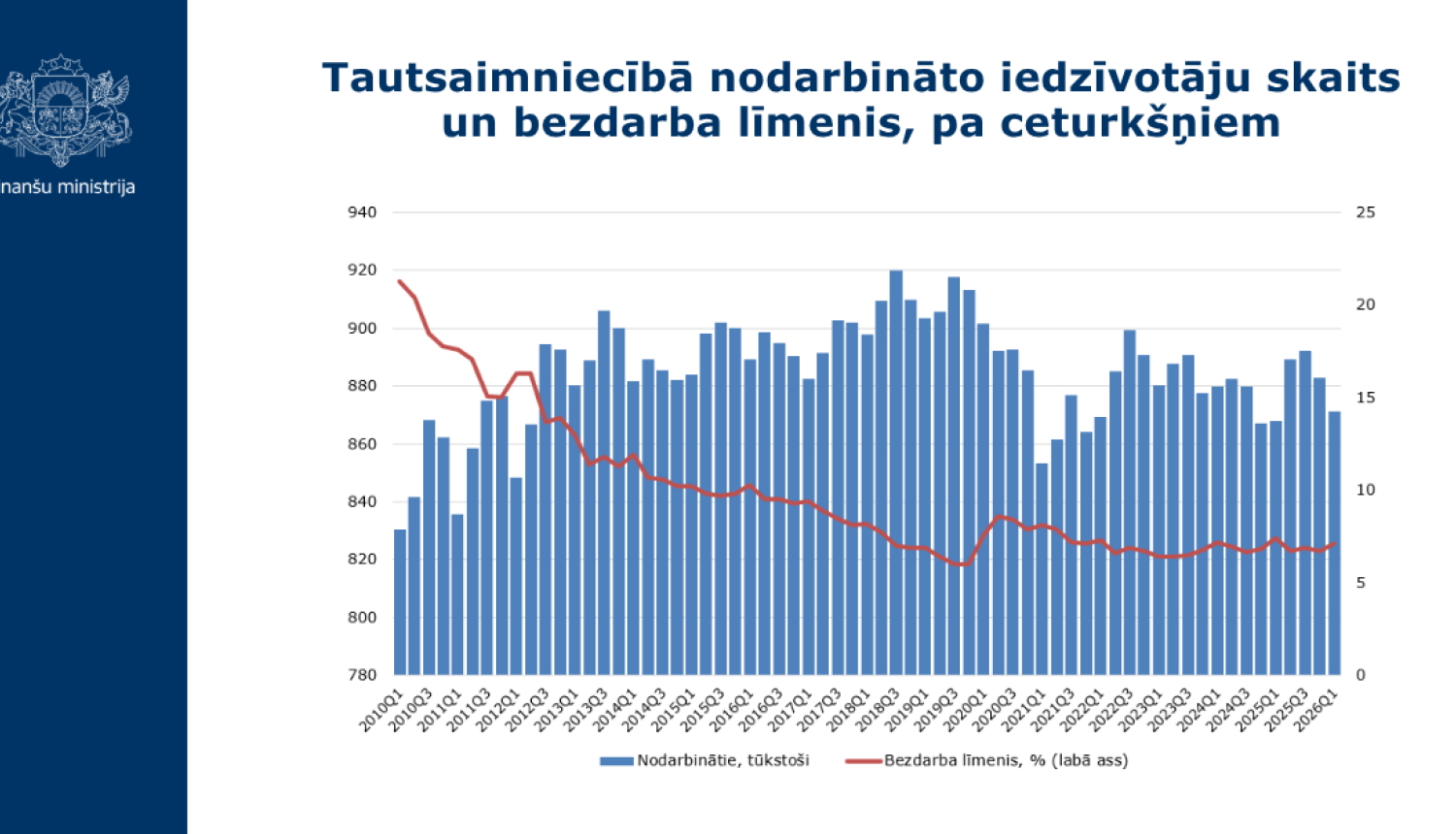 Nodarbinātības dati 2026.gada 1.ceturksnī