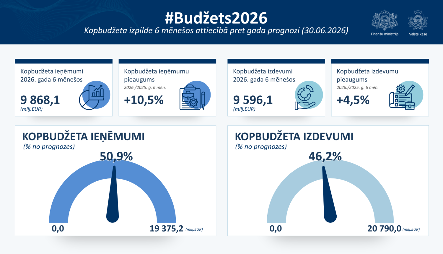 Infografika ar datiem par Kopbudžeta izpildi 6 mēnešos attiecībā pret gada prognozi (30.06.2026)
