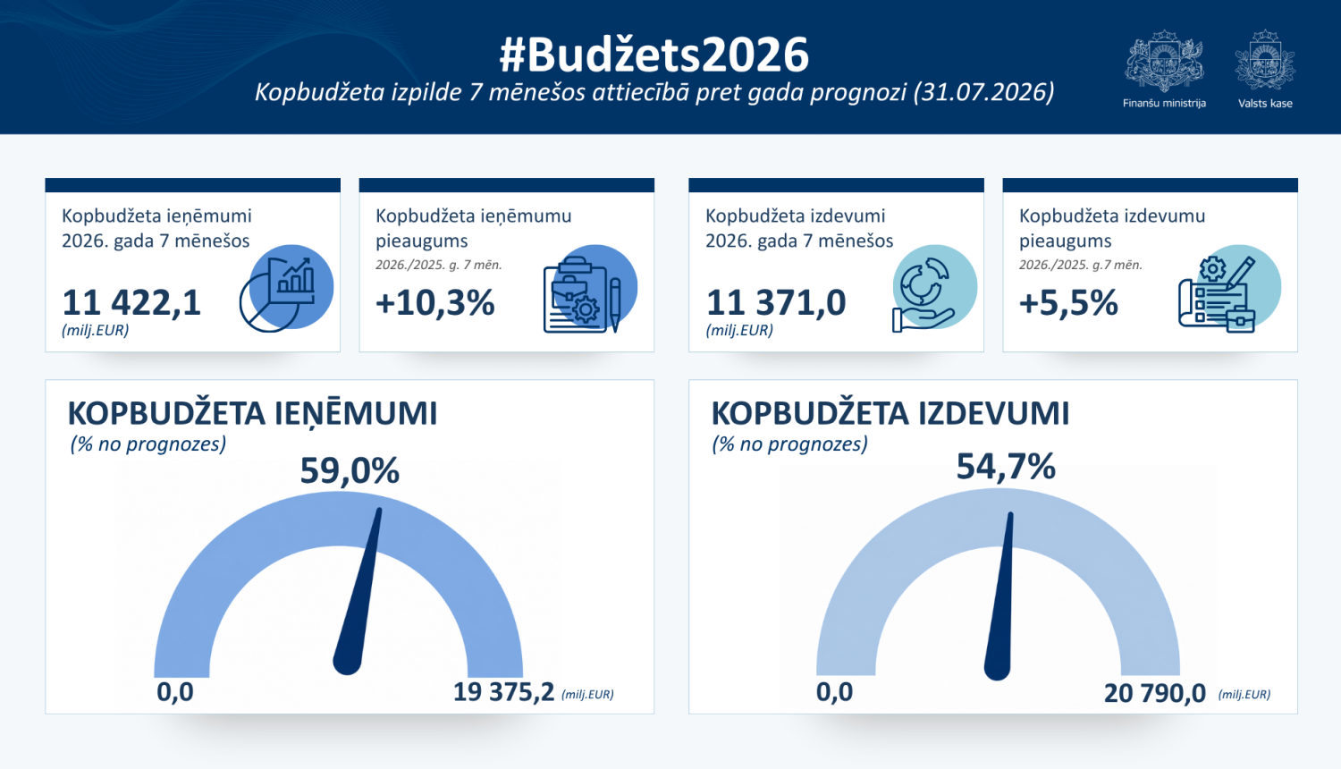 Kopbudžeta izpildes grafiks par 2026. gada 7 mēnešiem.