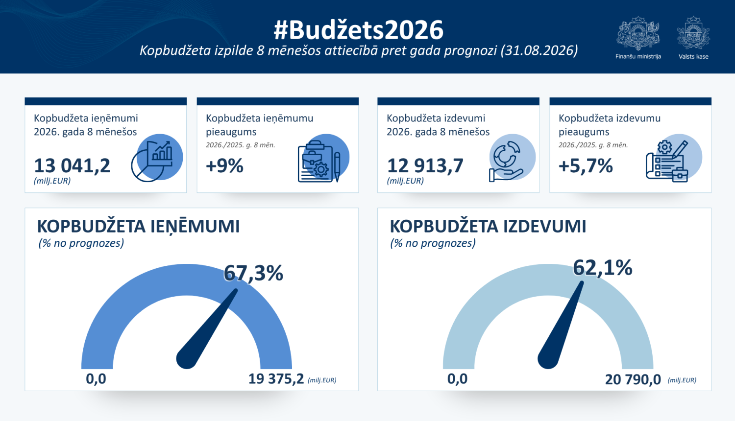 Infografika ar galvenajiem rādītājiem par kopbudžeta izpildi 2026. gada 8 mēnešos