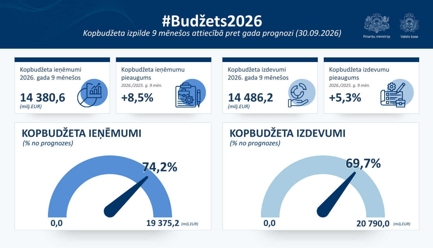 Dati par kopbudžeta izpildi 9 mēnešos