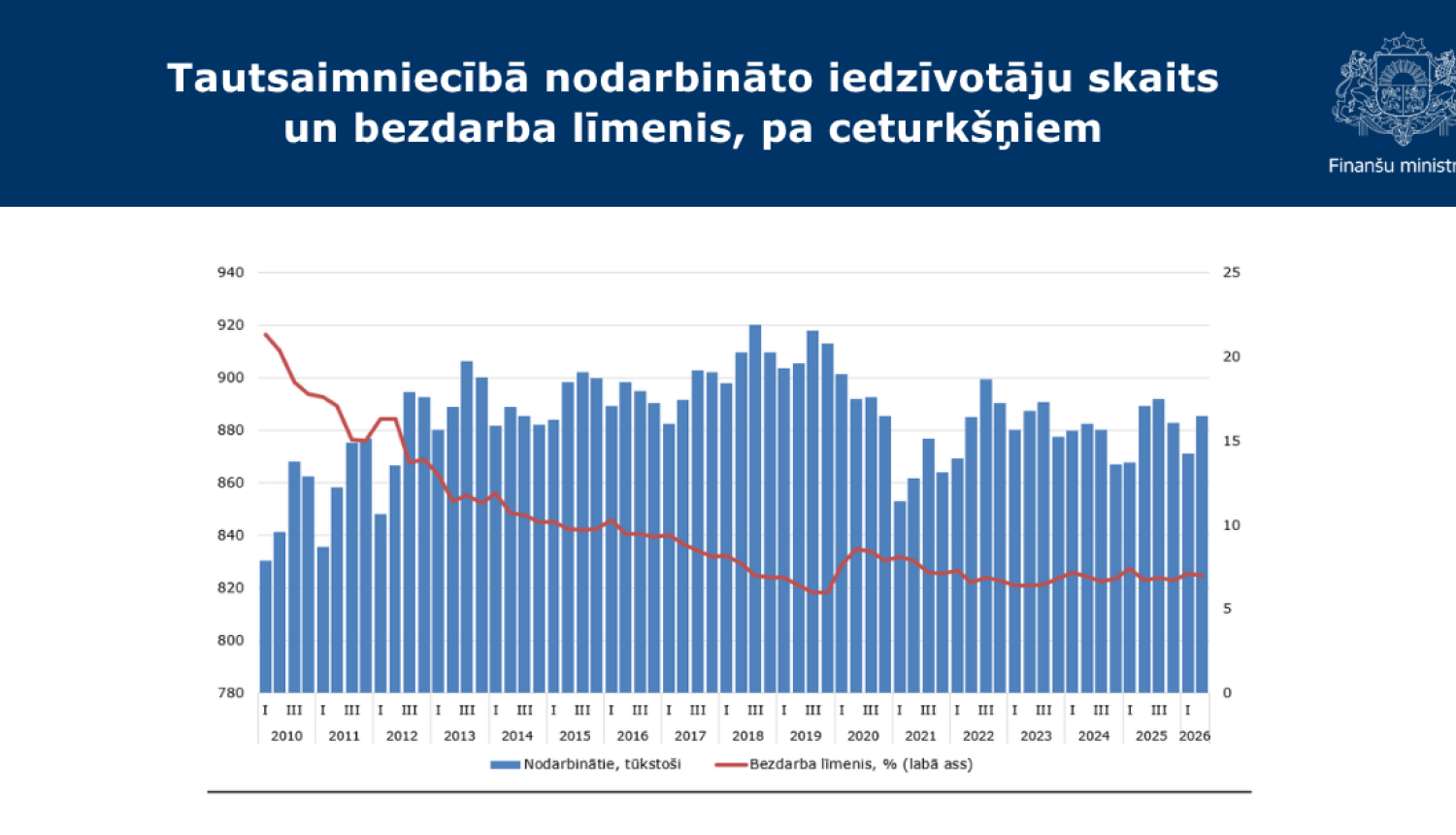 Grafiks par tautsaimniecībā nodarbināto iedzīvotāju skaitu un bezdarba līmeni pa ceturkšņiem no 2010. līdz 2026. gadam.
