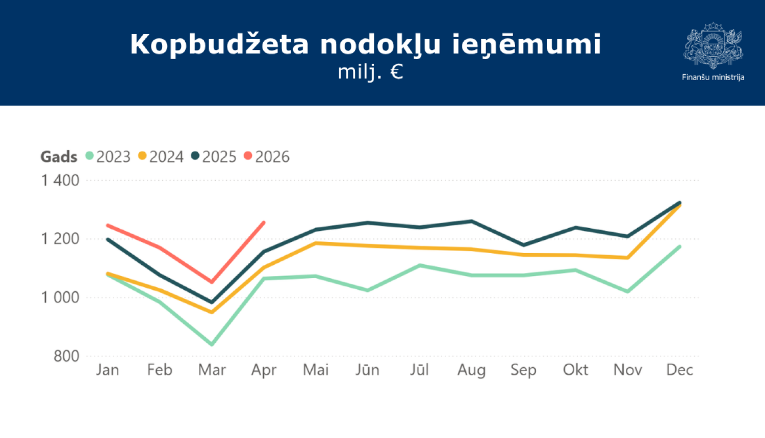 Grafiks ar datiem par kopbudžeta nodokļu ieņēmumiem
