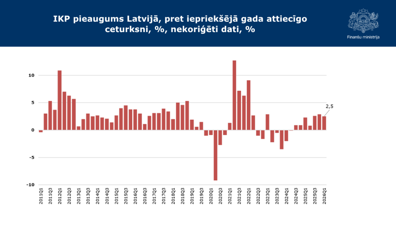 Stabiņu grafiks ar datiem par IKP pieaugumu Latvijā, pret iepriekšējā gada attiecīgo ceturksni