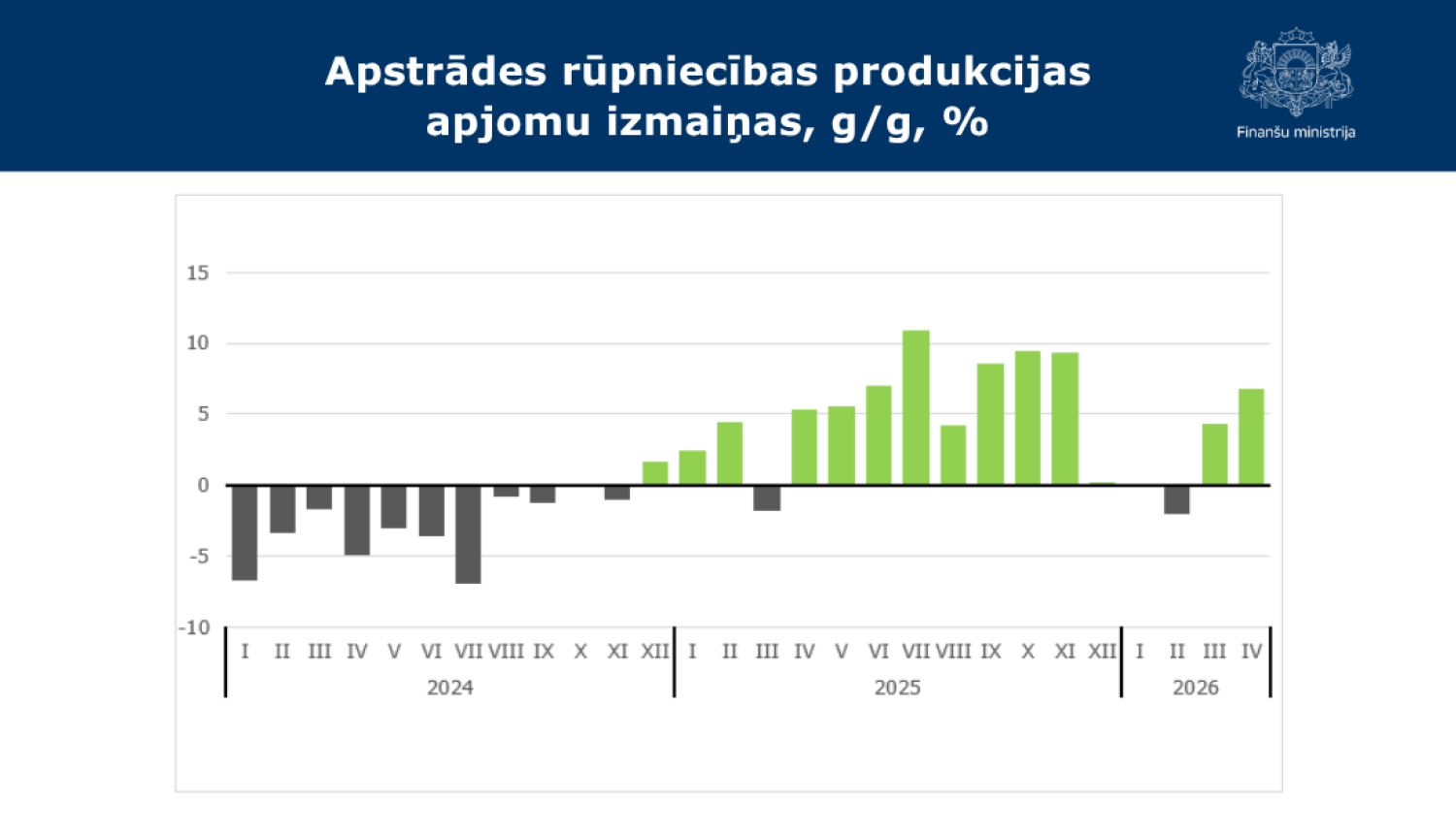 Stabiņu grafiks ar datiem par apstrādes rūpniecības produkcijas apjomu izmaiņām