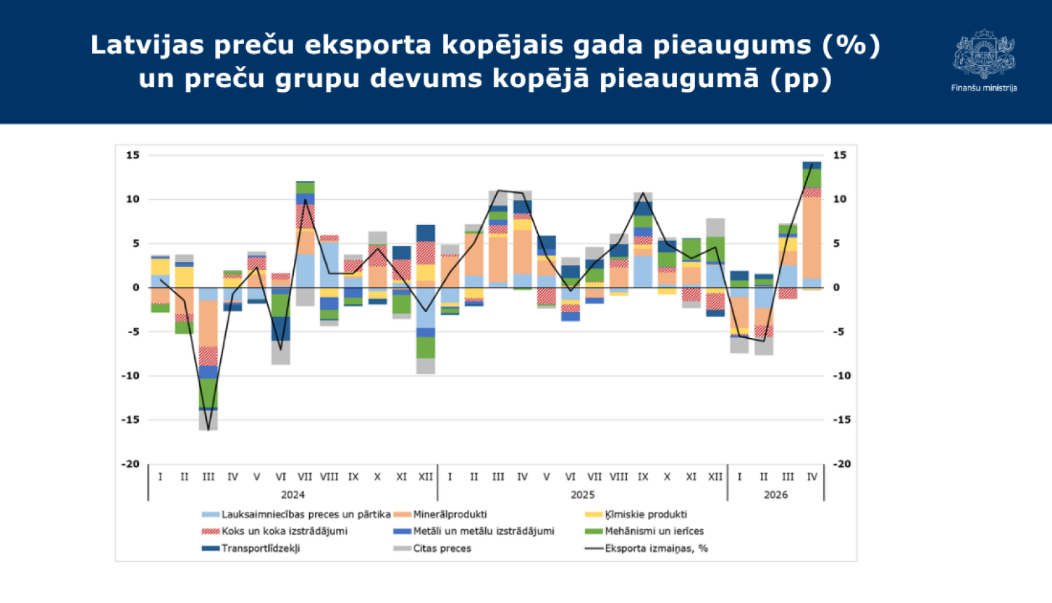 Stabiņu grafiks ar datiem par Latvijas preču eksporta kopējo gada pieaugumu procentos un preču grupu devumu kopējā pieaugumā