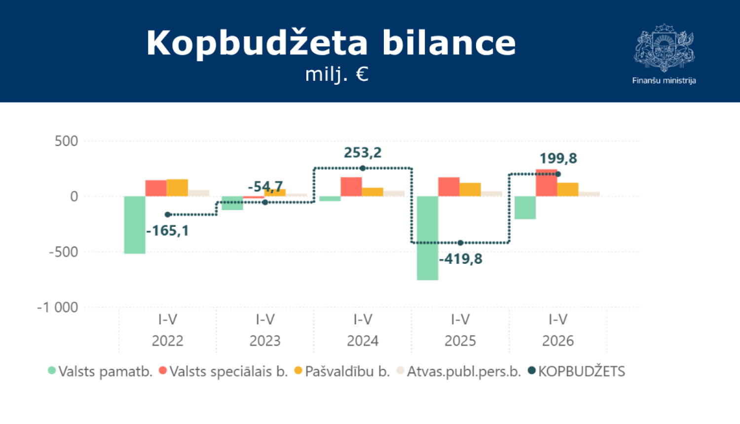 Stabiņu grafiks ar datiem par kopbudžeta bilancei 5 mēnešos