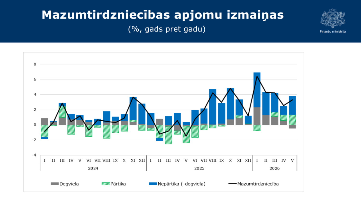 Stabiņu grafiks ar datiem par Mazumtirdzniecības apjomu izmaiņām