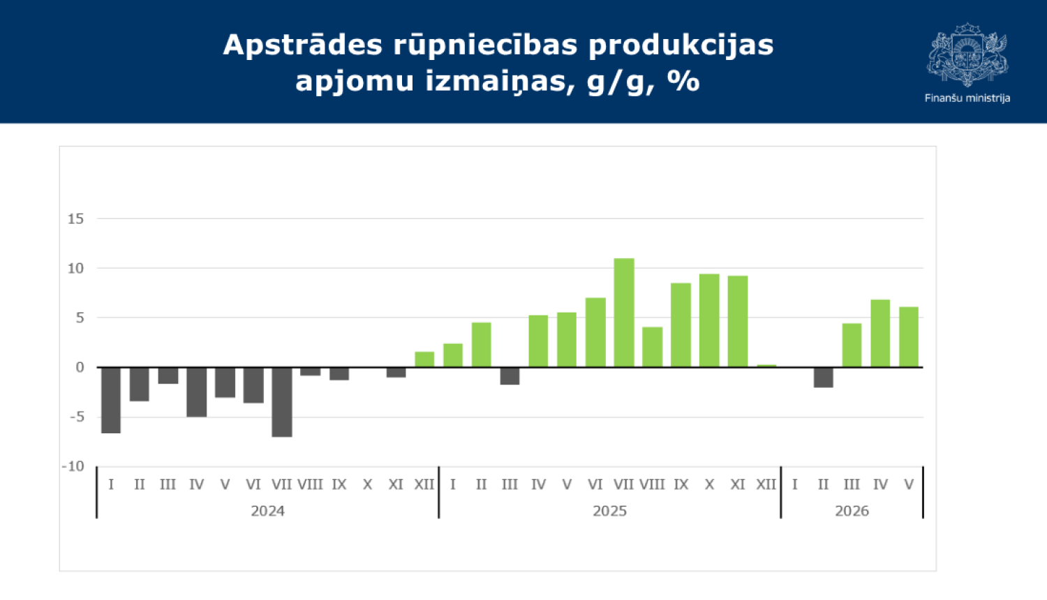Stabiņu grafiks ar datiem par apstrādes rūpniecības produkcijas apjomu izmaiņām procentos gadu pret gadu