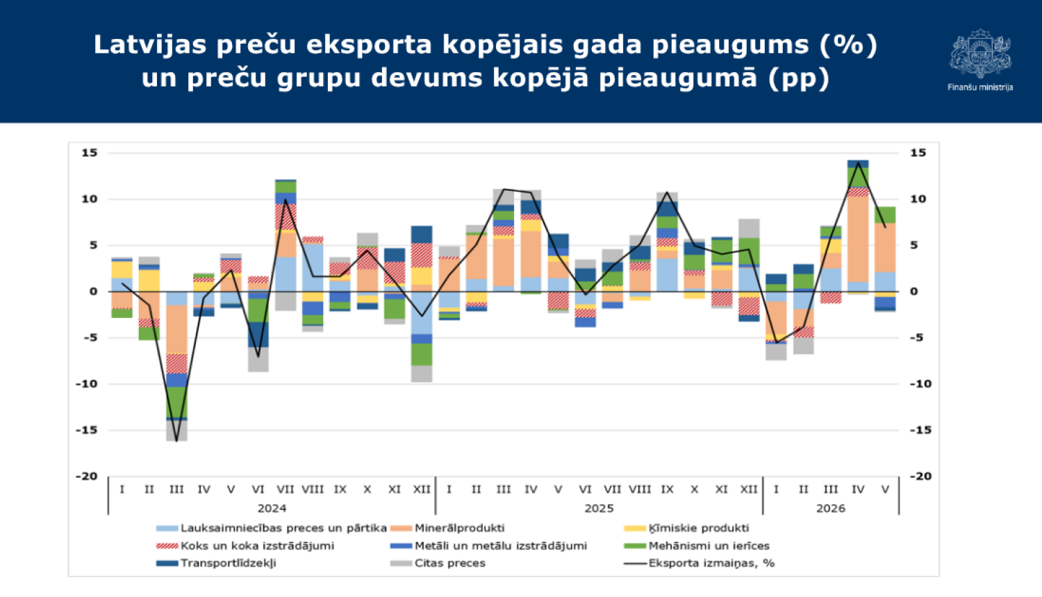 Stabiņu grafiks ar datiem par Latvijas preču eksportu