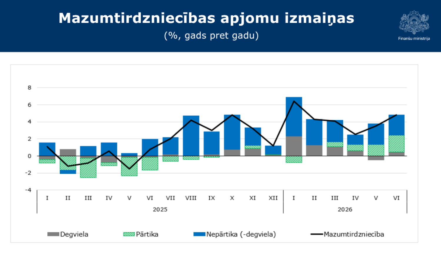 Stabiņu grafiks ar datiem par mazumtirdzniecības apjoma izmaiņām