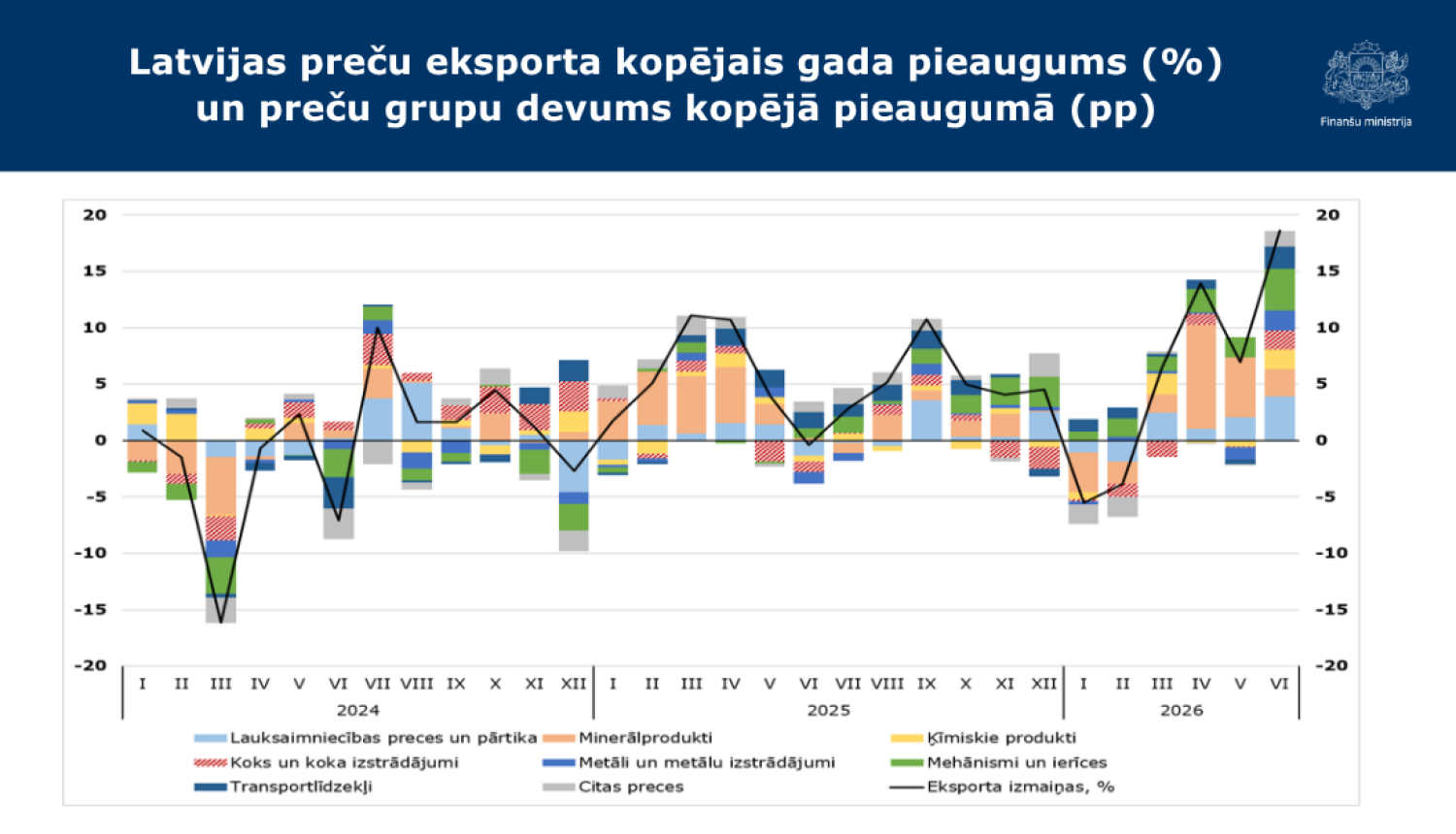 Stabiņu grafiks ar datiem par Latvijas preču eksporta kopējo gada pieaugumu %