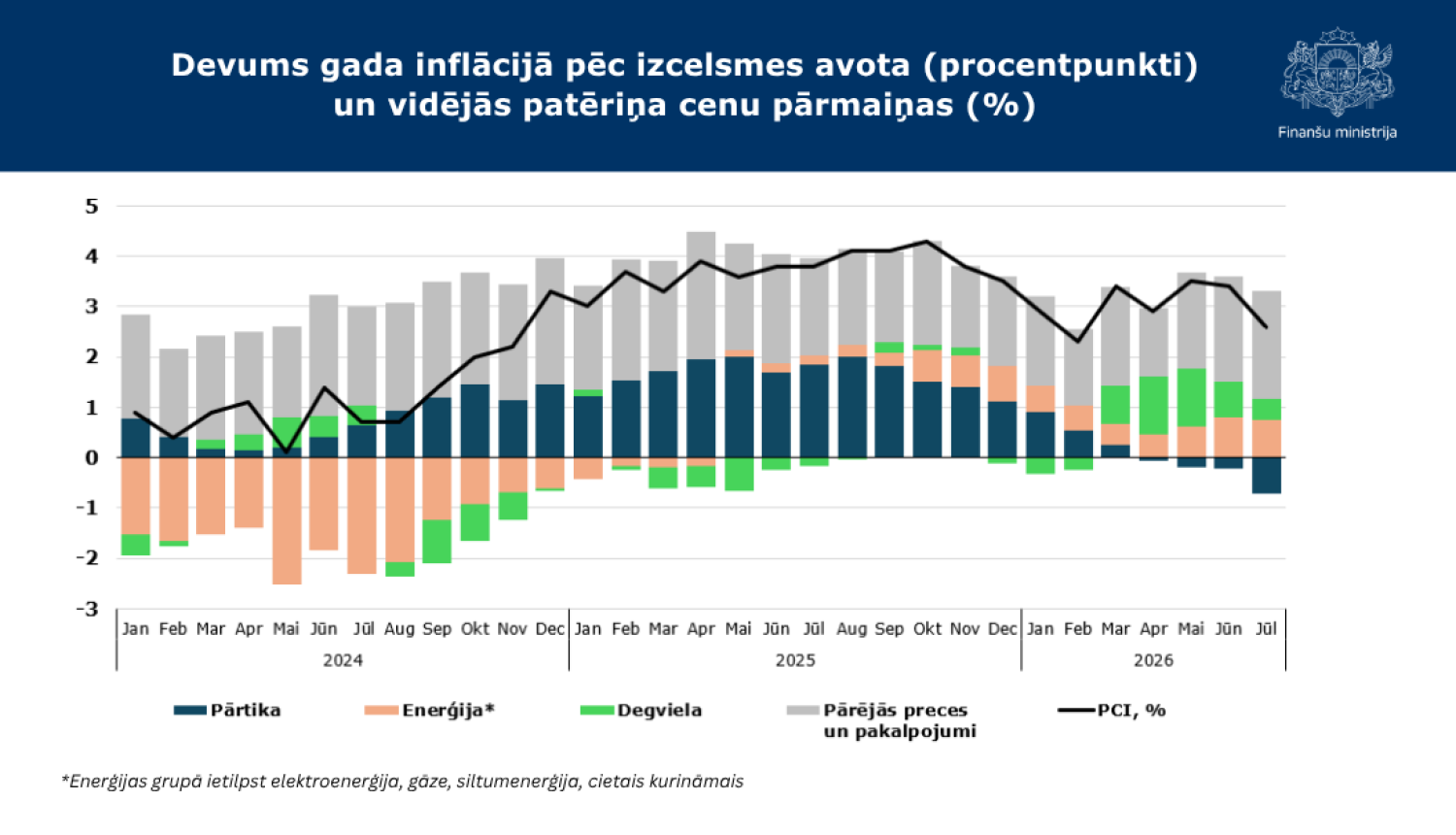 Stabiņu grafiks ar datiem par devumu gada inflācijā pēc izcelsmes avota (procentpunkti) un vidējo patēriņa cenu pārmaiņām (%)