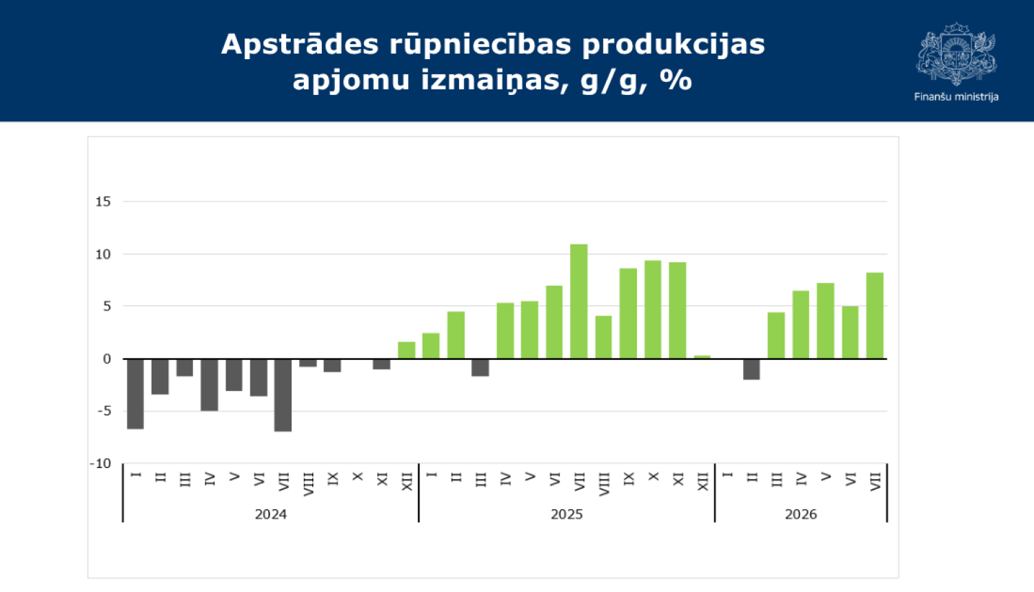 Stabiņu grafiks ar datiem par apstrādes rūpniecības apjoma pieaugumu
