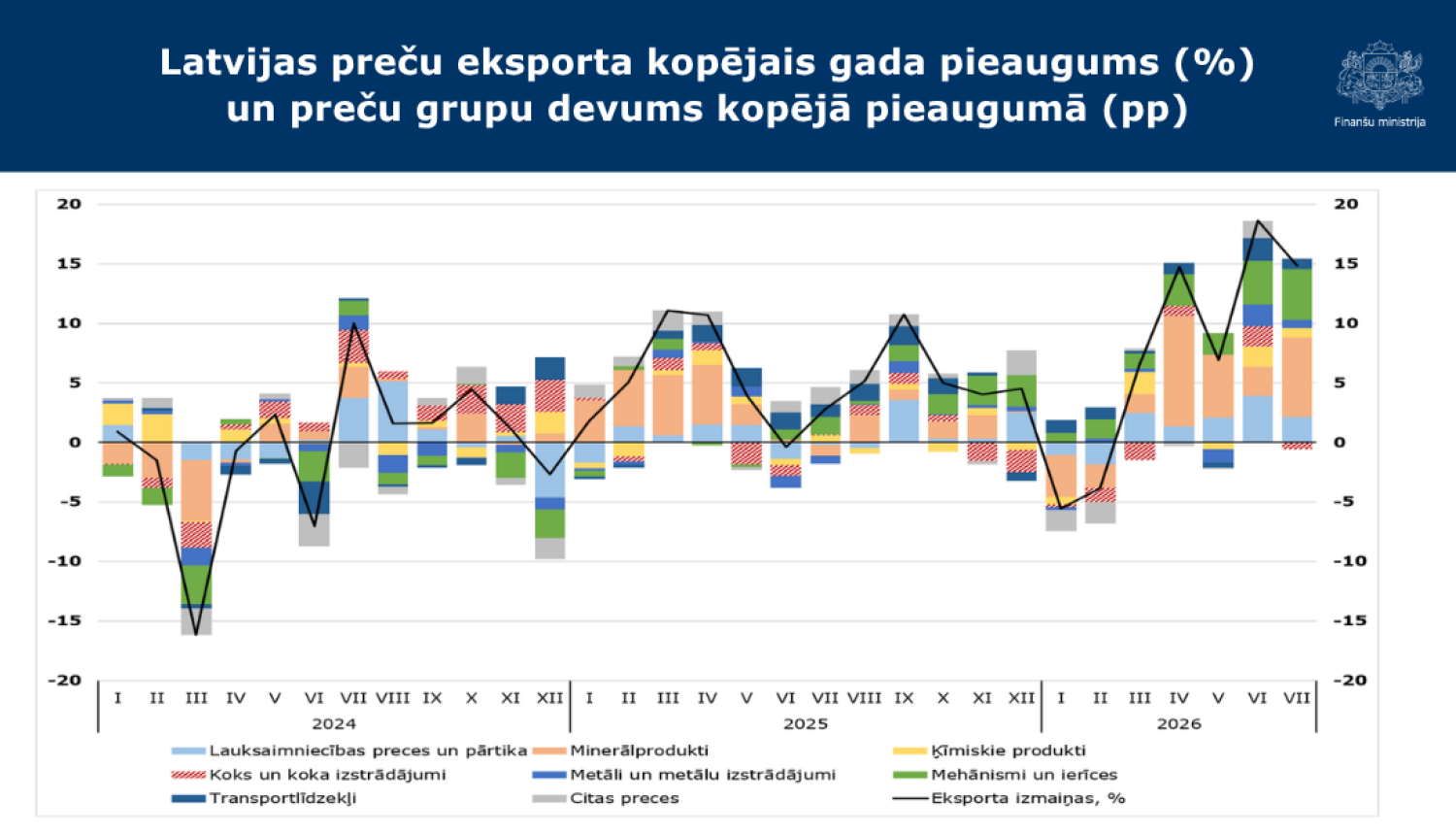 Stabiņu grafiks ar datiem par eksportu