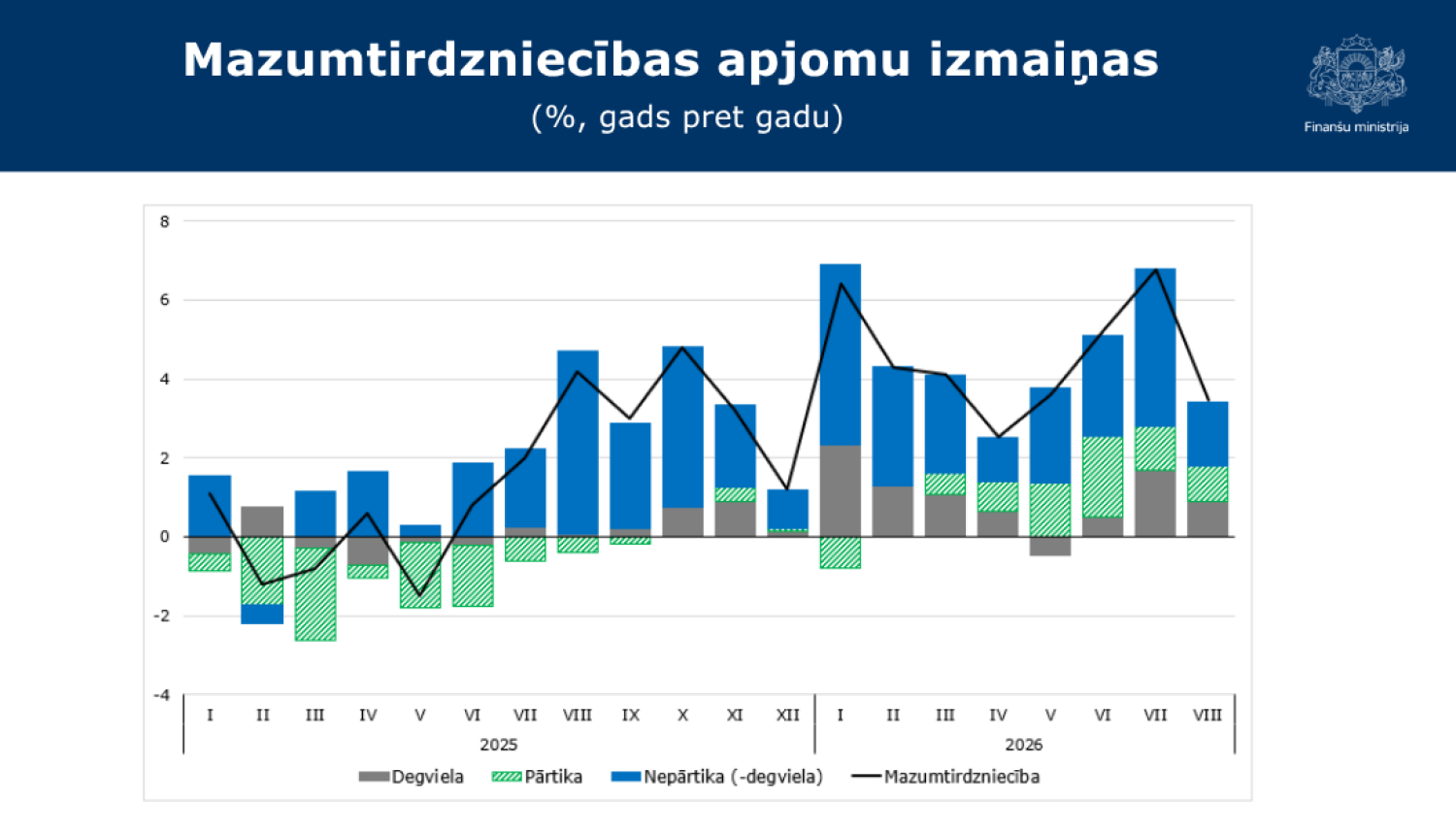 Stabiņu grafiks ar mazumtirdzniecības datiem par 2026. gada 8 mēnešiem