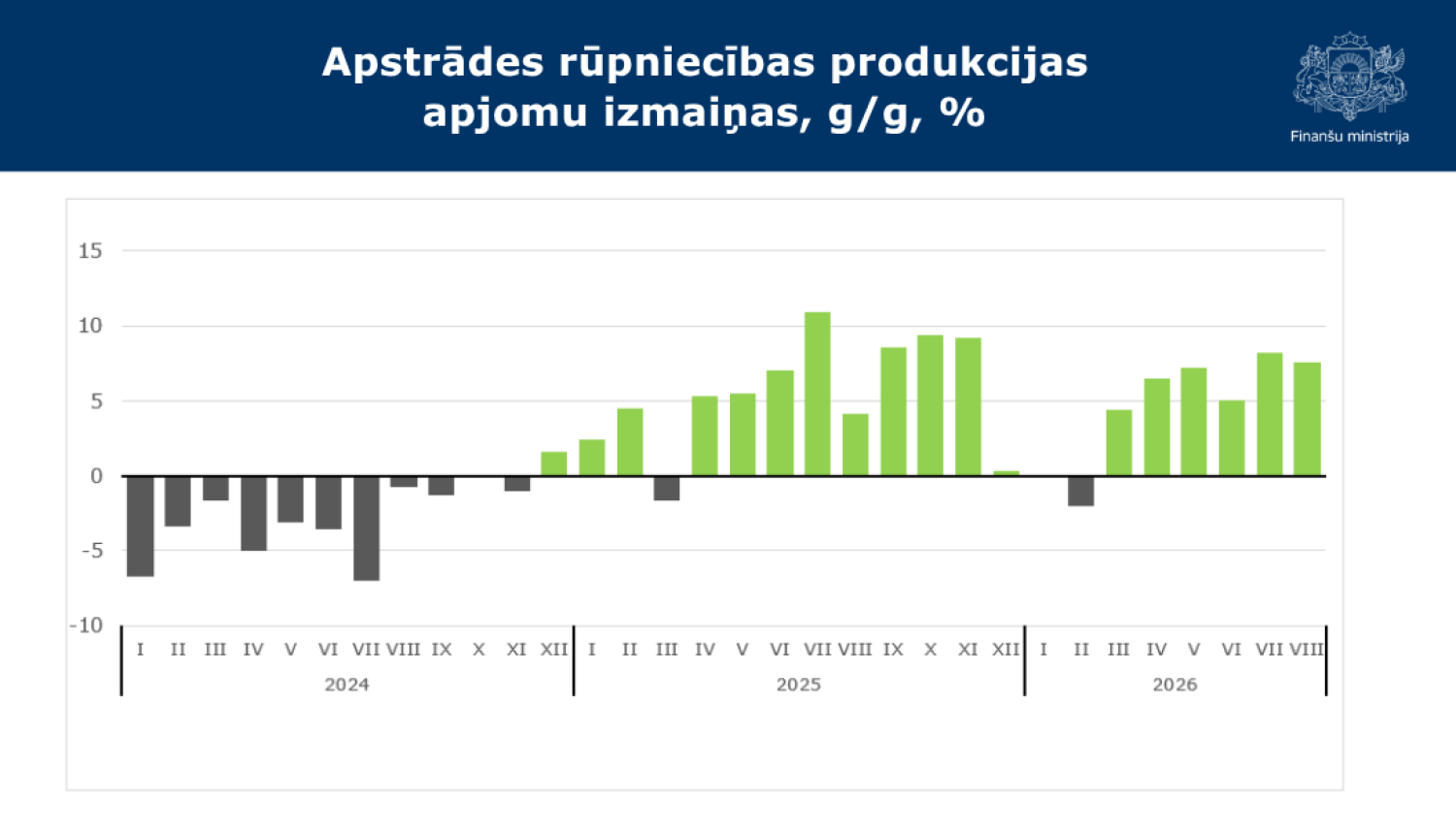 Stabiņu grafiks ar datiem par apstrādes rūpniecības produkcijas apjomu izmaiņām