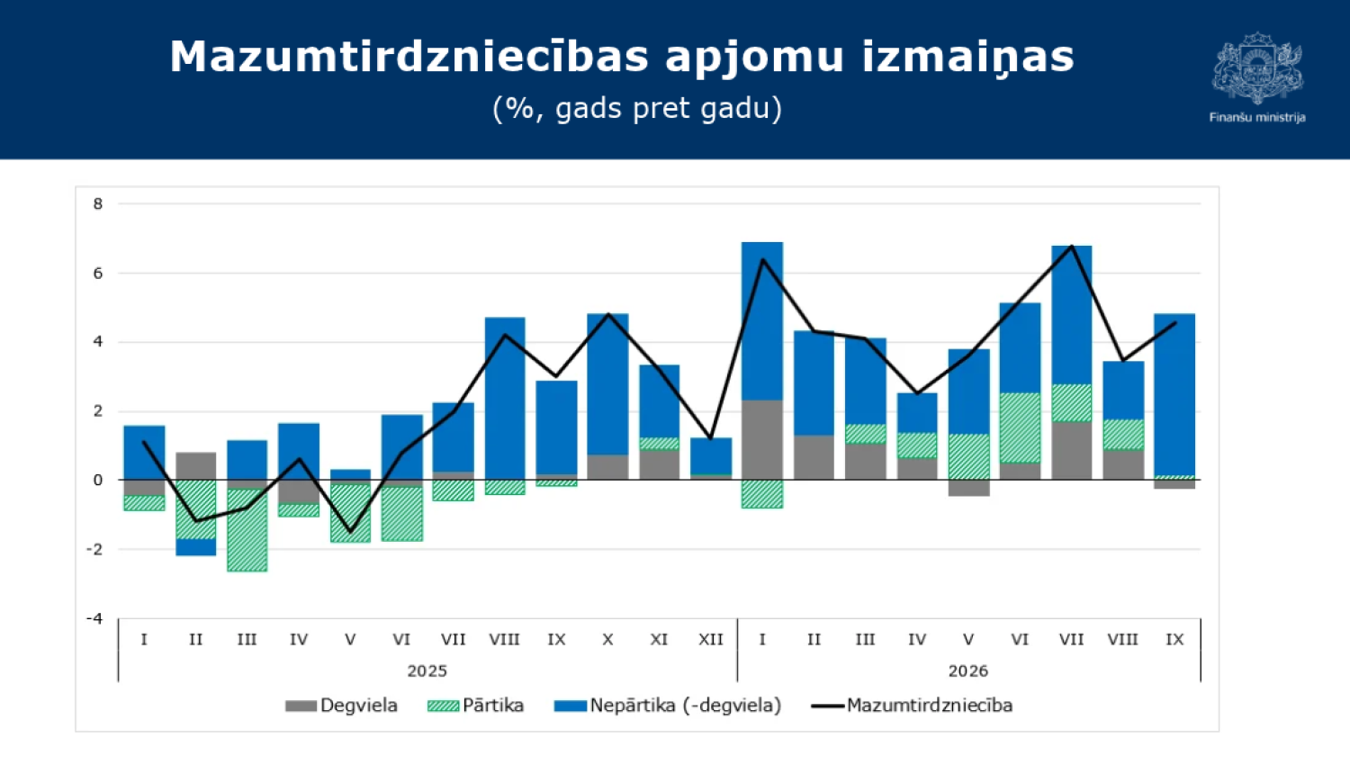 Stabiņu grafiks ar datiem par mazumtirdzniecības apjomu izmaiņām procentos