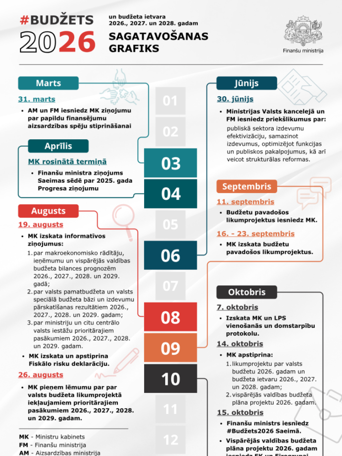 Infografika par #Budžets2026 sagatavošanas grafiku ar datumiem un notikumu aprakstiem
