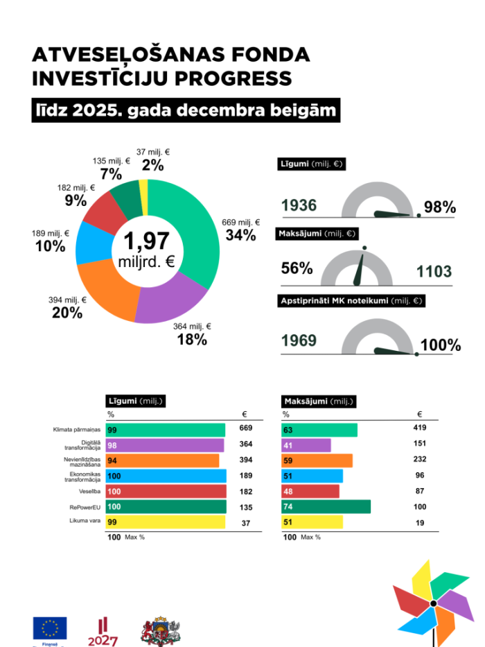Pīrāgi un spidometri, kas attēlo Atveseļošanas fonda progresu