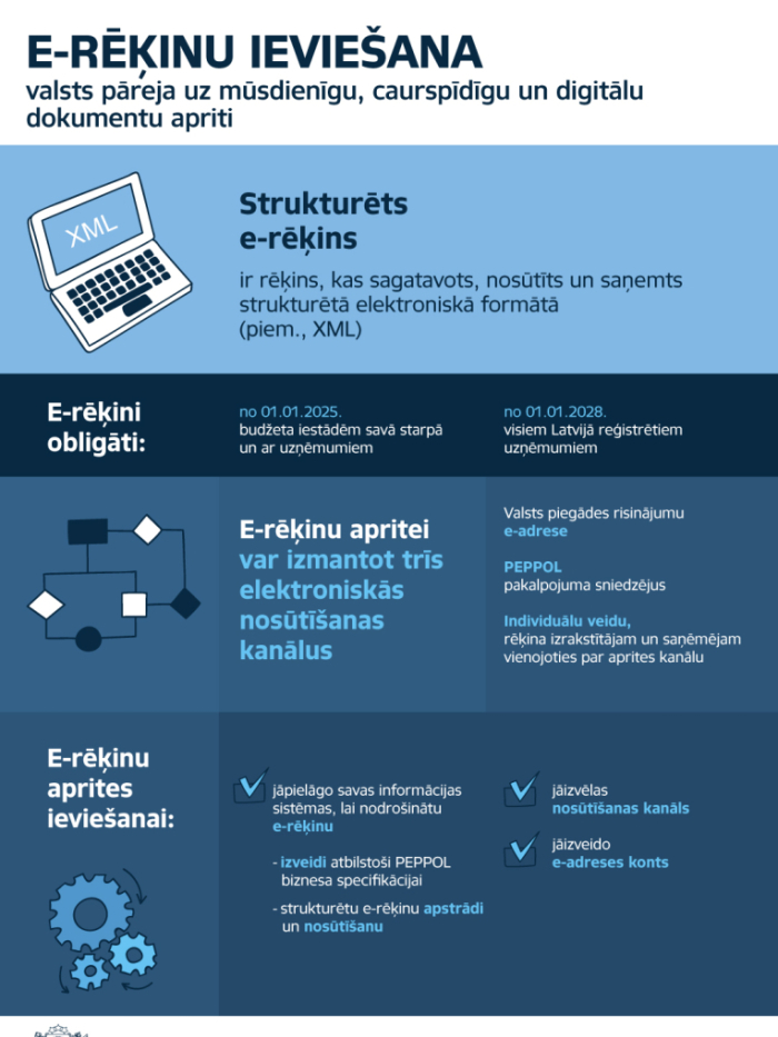 Infografika, kas satur tekstuālu informāciju par e-rēķinu ieviešanu