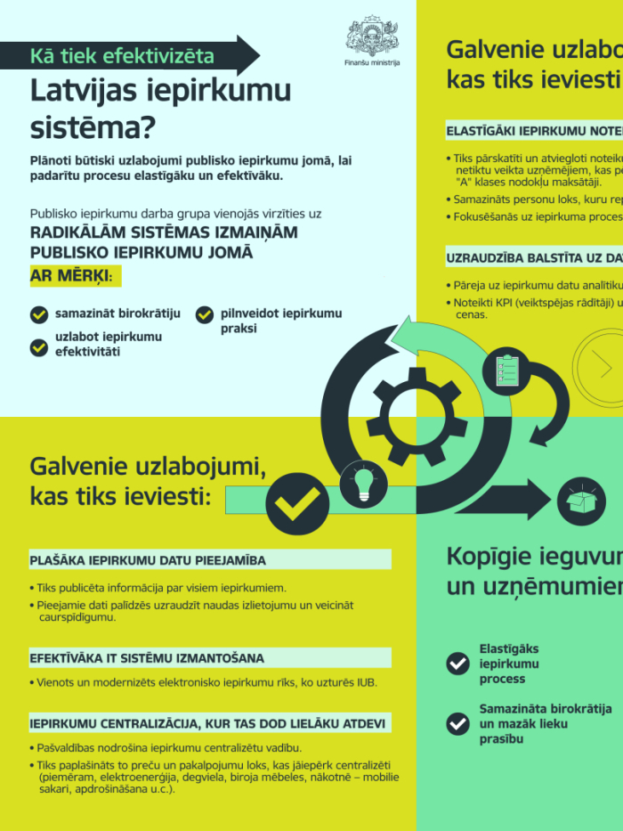 Infografika, kas satur tekstu, skaitļus un vizuālus elementus par to kā tiek efektivizēta Latvijas iepirkumu sistēma