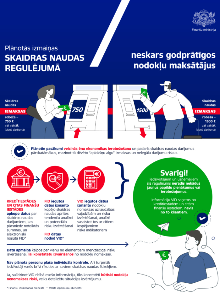 Infografika par plānotajām izmaiņām skaidras naudas regulējumā, kuras neskars godprātīgus nodokļu maksātājus. Infografika satur tekstu un ikonas, vizuāli atainota sieviete, kura iemaksā skaidru naudu bankomātā un vīrietis, kurš izņem skaidru naudu no bankomāta.