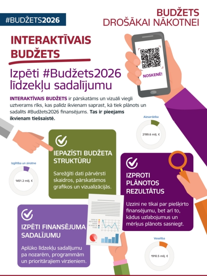 Infografika par interaktīvo budžetu, kas ir ikvienam pieejams tiešsaistes rīks, kas palīdz saprast, kā tiek plānots un sadalīts valsts budžeta finansējums.