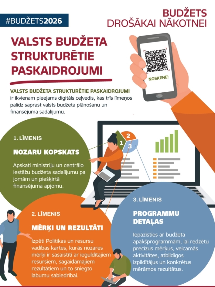 Infografika par Valsts budžeta strukturētajiem paskaidrojumiem, kas uzskatāmā veidā informē par to, kādās jomās un kādā apmērā tiek ieguldīta nodokļu maksātāju nauda un kādi rezultāti sagaidāmi - gan kopsavilkumā, gan detalizēti.