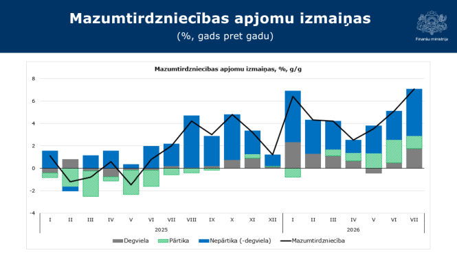 Mazumtirdzniecības apjomu izmaiņas 2026. gada jūlijā, % pret iepriekšējā gada attiecīgo mēnesi.