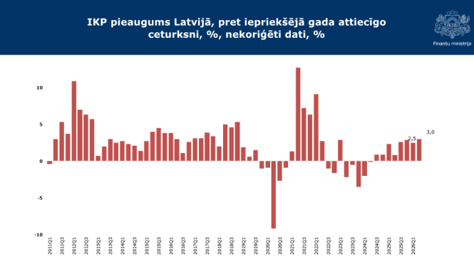 IKP pieaugums Latvijā pret iepriekšējā gada attiecīgo ceturksni. 2026. gada otrajā ceturksnī IKP pieauga par 3,0%.
